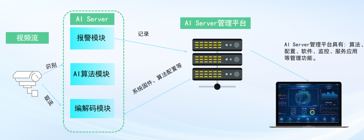AI Server系统介绍